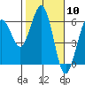 Tide chart for Fields Landing, Humboldt Bay, California on 2024/02/10