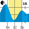 Tide chart for Fields Landing, Humboldt Bay, California on 2024/02/16
