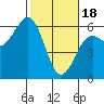Tide chart for Fields Landing, Humboldt Bay, California on 2024/02/18