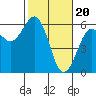 Tide chart for Fields Landing, Humboldt Bay, California on 2024/02/20