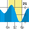 Tide chart for Fields Landing, Humboldt Bay, California on 2024/02/21