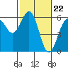 Tide chart for Fields Landing, Humboldt Bay, California on 2024/02/22
