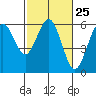 Tide chart for Fields Landing, Humboldt Bay, California on 2024/02/25
