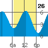 Tide chart for Fields Landing, Humboldt Bay, California on 2024/02/26