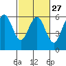 Tide chart for Fields Landing, Humboldt Bay, California on 2024/02/27