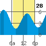 Tide chart for Fields Landing, Humboldt Bay, California on 2024/02/28