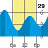 Tide chart for Fields Landing, Humboldt Bay, California on 2024/02/29