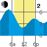 Tide chart for Fields Landing, Humboldt Bay, California on 2024/02/2