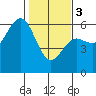 Tide chart for Fields Landing, Humboldt Bay, California on 2024/02/3