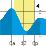 Tide chart for Fields Landing, Humboldt Bay, California on 2024/02/4