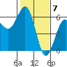 Tide chart for Fields Landing, Humboldt Bay, California on 2024/02/7