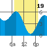 Tide chart for Fields Landing, Humboldt Bay, California on 2024/03/19