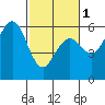 Tide chart for Fields Landing, Humboldt Bay, California on 2024/03/1