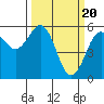 Tide chart for Fields Landing, Humboldt Bay, California on 2024/03/20