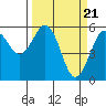 Tide chart for Fields Landing, Humboldt Bay, California on 2024/03/21