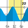 Tide chart for Fields Landing, Humboldt Bay, California on 2024/03/22