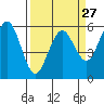Tide chart for Fields Landing, Humboldt Bay, California on 2024/03/27