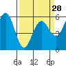 Tide chart for Fields Landing, Humboldt Bay, California on 2024/03/28