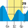 Tide chart for Fields Landing, Humboldt Bay, California on 2024/03/29