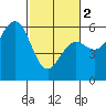 Tide chart for Fields Landing, Humboldt Bay, California on 2024/03/2