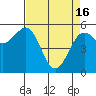 Tide chart for Fields Landing, Humboldt Bay, California on 2024/04/16