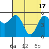 Tide chart for Fields Landing, Humboldt Bay, California on 2024/04/17