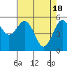 Tide chart for Fields Landing, Humboldt Bay, California on 2024/04/18