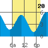 Tide chart for Fields Landing, Humboldt Bay, California on 2024/04/20