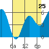 Tide chart for Fields Landing, Humboldt Bay, California on 2024/04/25