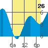 Tide chart for Fields Landing, Humboldt Bay, California on 2024/04/26