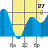 Tide chart for Fields Landing, Humboldt Bay, California on 2024/04/27