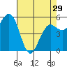Tide chart for Fields Landing, Humboldt Bay, California on 2024/04/29