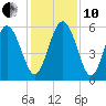 Tide chart for Fields Point, Combahee River, South Carolina on 2021/12/10