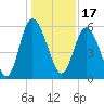 Tide chart for Fields Point, Combahee River, South Carolina on 2021/12/17