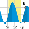 Tide chart for Fields Point, Combahee River, South Carolina on 2021/12/6