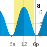 Tide chart for Fields Point, Combahee River, South Carolina on 2021/12/8