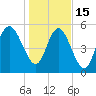 Tide chart for Fields Point, South Carolina on 2023/01/15