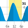Tide chart for Fields Point, Combahee River, South Carolina on 2023/10/31