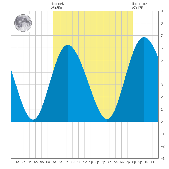 Tide chart for Fields Point on 2025/04/12