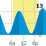 Tide chart for Fields Point, South Carolina on 2025/04/13