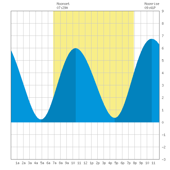 Tide chart for Fields Point on 2025/04/14