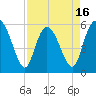 Tide chart for Fields Point, South Carolina on 2025/04/16
