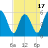 Tide chart for Fields Point, South Carolina on 2025/04/17
