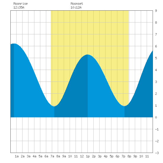 Tide chart for Fields Point on 2025/04/18