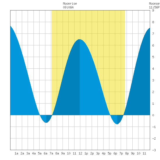 Tide chart for Fields Point on 2025/04/01