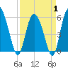 Tide chart for Fields Point, South Carolina on 2025/04/1