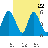 Tide chart for Fields Point, South Carolina on 2025/04/22