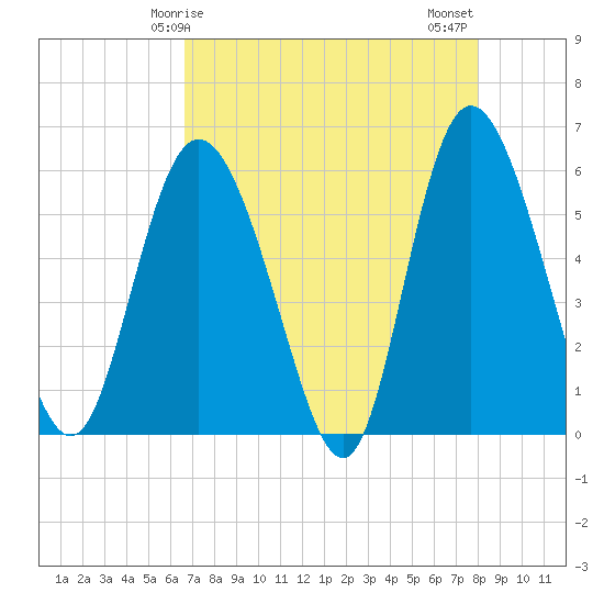 Tide chart for Fields Point on 2025/04/25