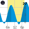 Tide chart for Fields Point, South Carolina on 2025/04/27