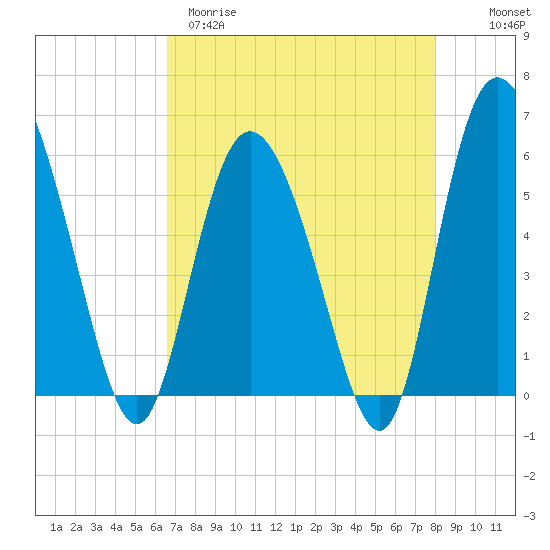 Tide chart for Fields Point on 2025/04/29